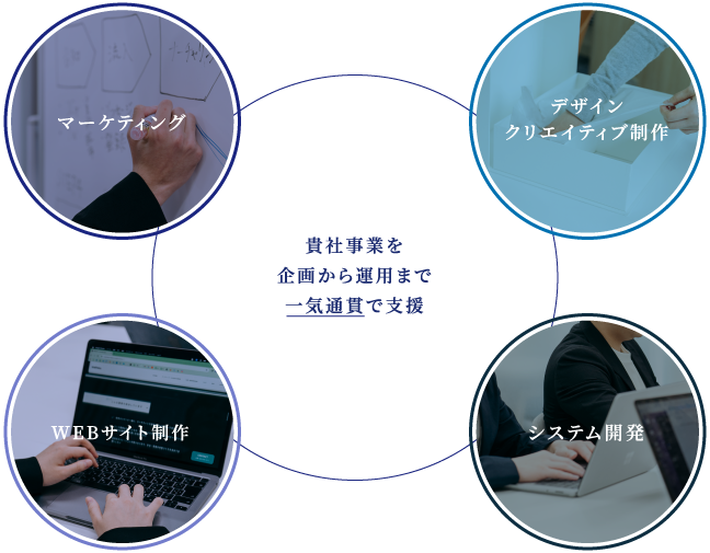 貴社事業を企画から運用まで一気通貫で支援