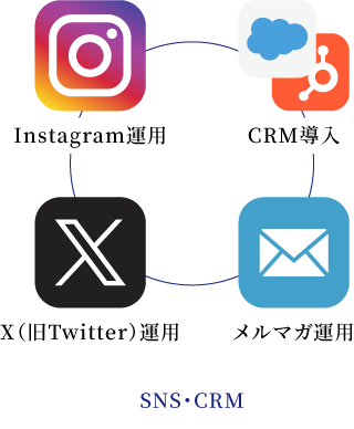 SNS・CRM