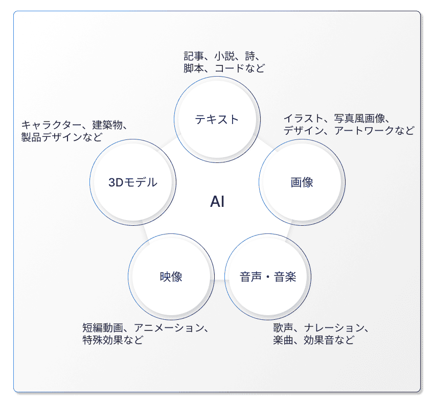 AIが生成するコンテンツの種類