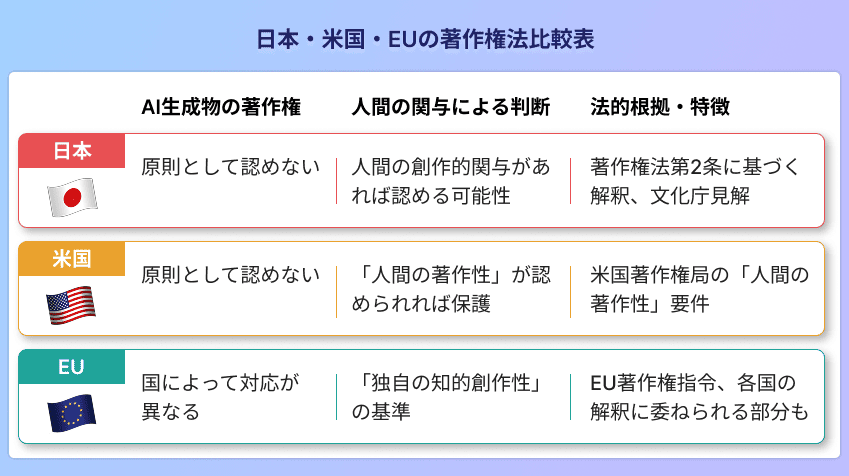 AI生成物に対する日本・米国・EUの著作権法比較表較