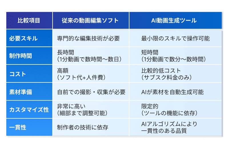AI動画生成と従来の動画編集ソフトとの違い