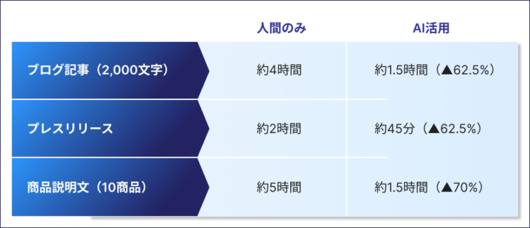 AI文章作成ツールによる時間短縮