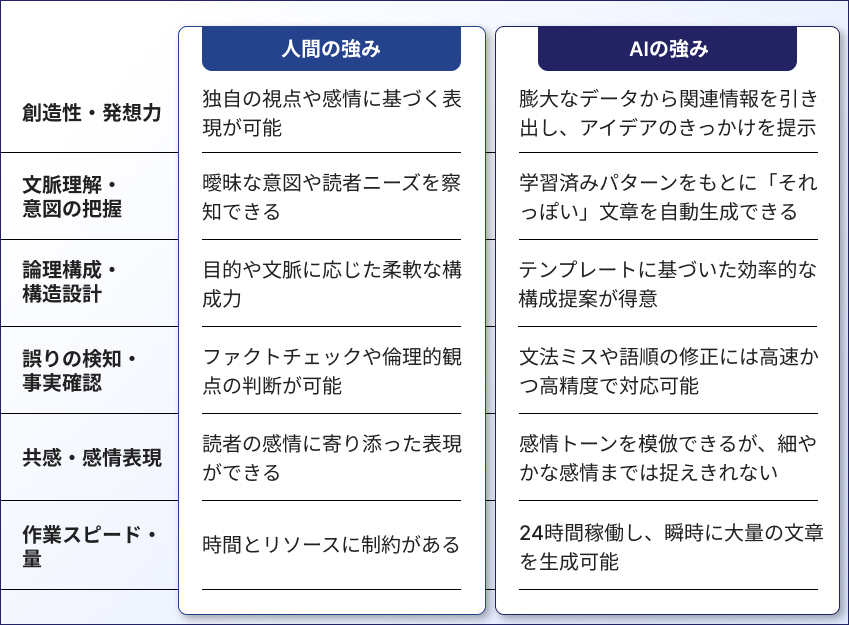 ライティングにおける人間の強みとAIの強み