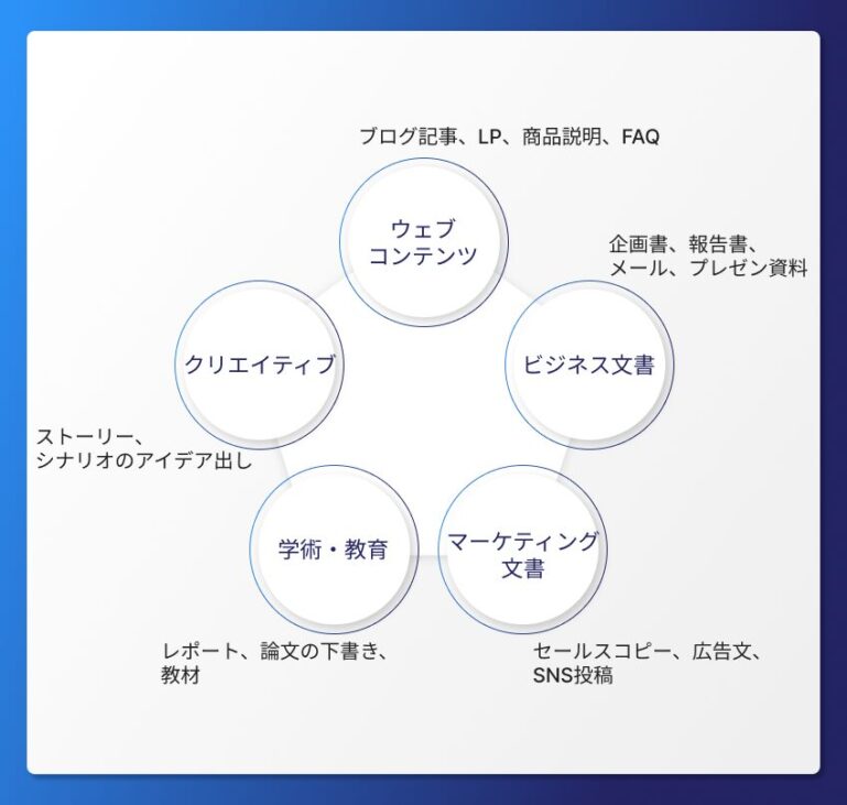 AI文章作成ツールが対応する文書タイプ