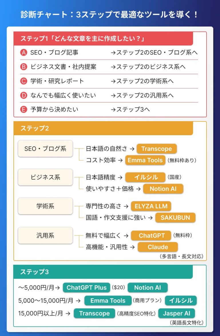 AI文章作成ツール選定の診断チャート