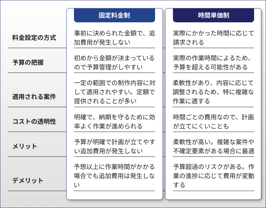 コンテンツ制作代行の料金体系の種類とその特徴