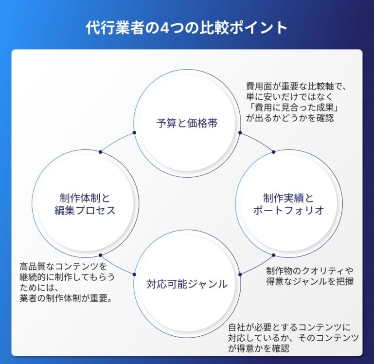 コンテンツ制作代行業者の4つの比較ポイント