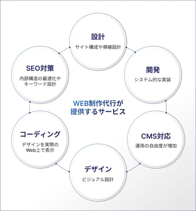 WEB制作代行が提供するサービス