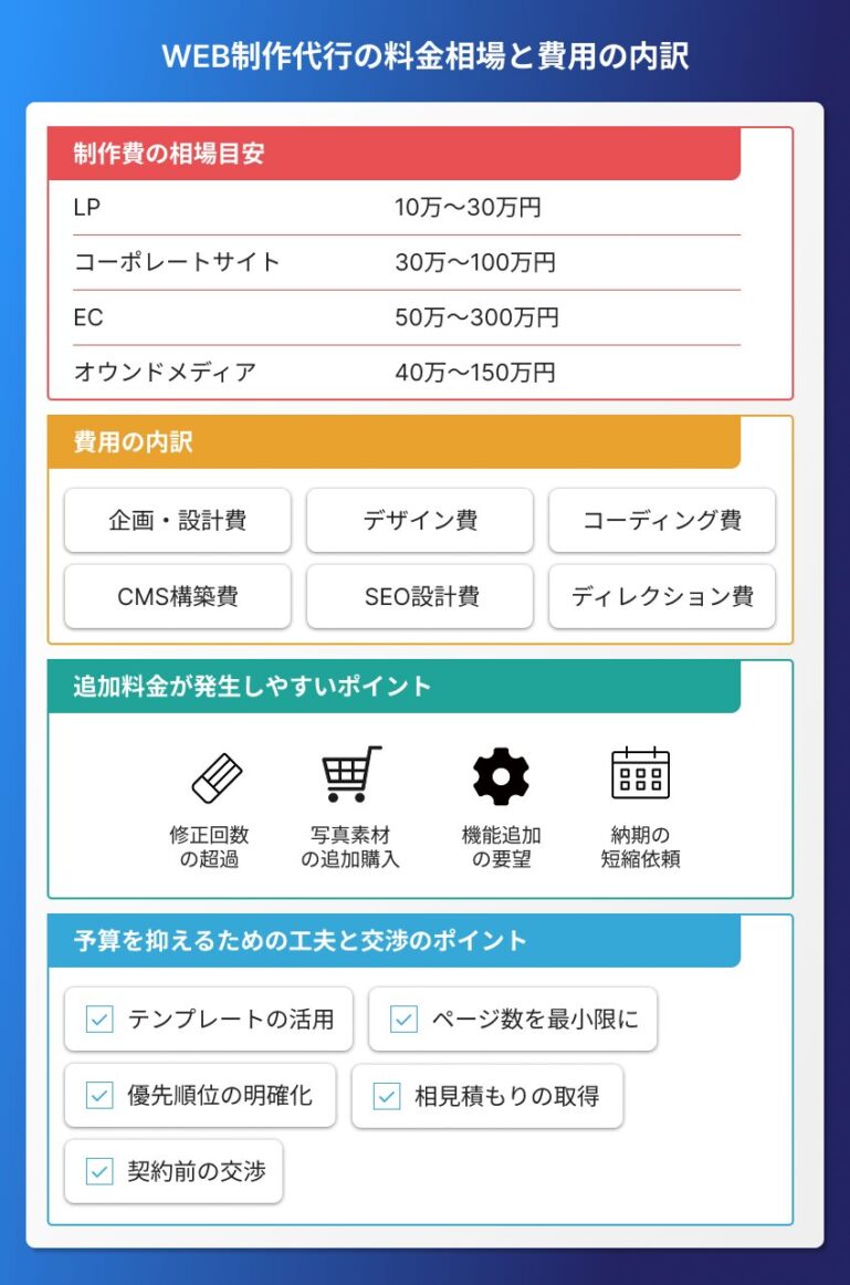 WEB制作代行の料金相場と費用の内訳