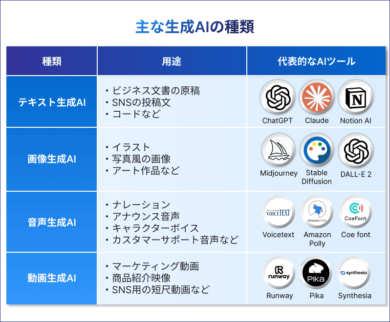 主な生成AIの種類